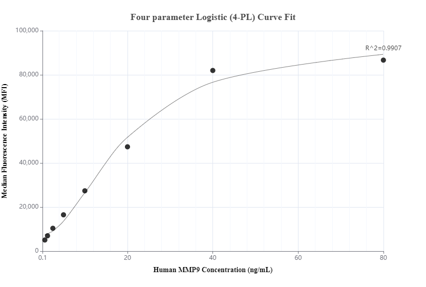 Cytometric bead array standard curve of MP01003-2